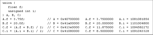 union {
   float f;
   unsigned int i;
} A, B, C;
A.f = 3.75f;            // A = 0x40700000   A.f = 3.7500000   A.i = 1081081856
B.f = 20.0f;            // B = 0x41a00000   B.f = 20.000000   B.i = 1101004800
C.f = (A.f + B.f) / 2;  // C = 0x413e0000   C.f = 11.875000   C.i = 1094582272
C.i = (A.i + B.i) / 2;  // C = 0x41080000   C.f = 8.5000000   C.i = 1091043328

