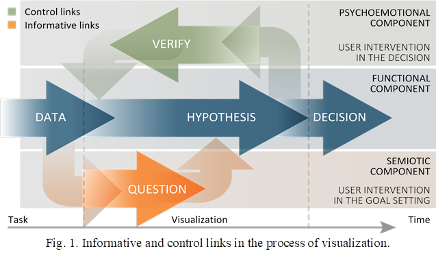  
Fig. 1. Informative and control links in the process of visualization.
