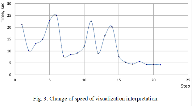  
Fig. 3. Change of speed of visualization interpretation.

