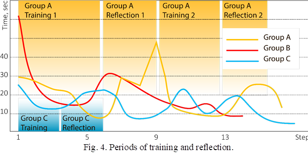  
Fig. 4. Periods of training and reflection.

