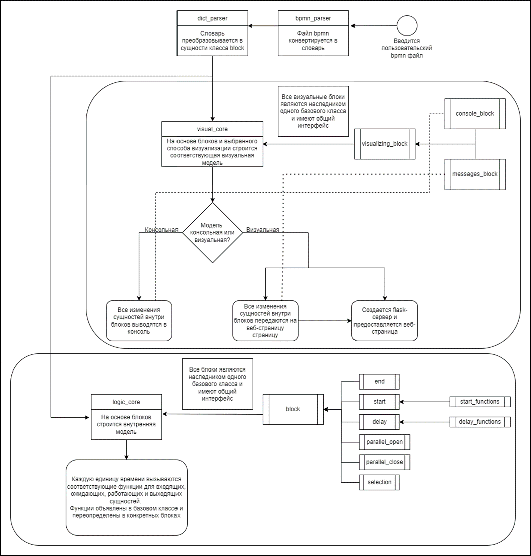 Программный комплекс визуализации и моделирования на основе BPMN нотации