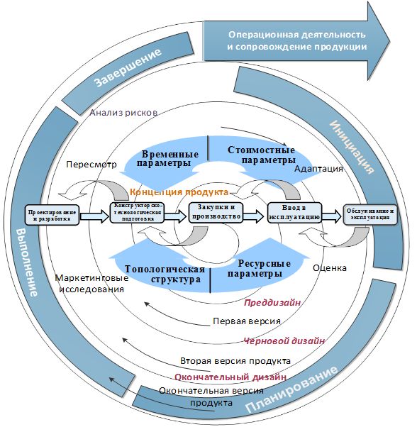 Модели управление жизненного цикла. Жизненный цикл изделия. Жизненный цикл продукции схема. Интерактивная модель жизненного цикла. Модель жизненного цикла производство.